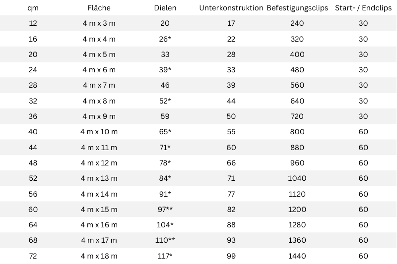 WPC Terrassendielen Mengenübersicht 4m